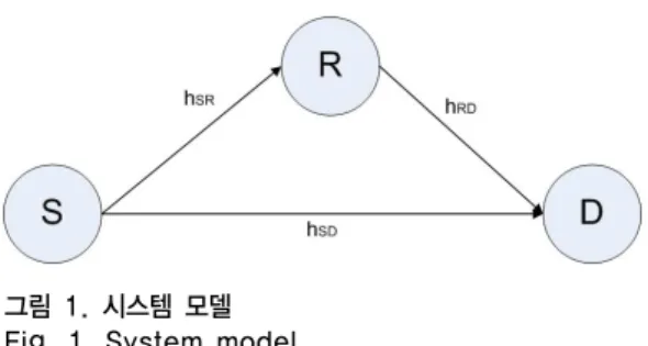 그림  1의  시스템  모델에서  S는  송신단으로서  전송을  원하는  사용자,  D는  수신단,  R은  중계기를  의미하며,  중 계기는  에너지  하베스팅이  적용된  노드로서  전력  사용에  따라  활성,  비활성  상태를  나타낸다