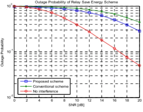 Fig. 5. Analysis of outage probability 