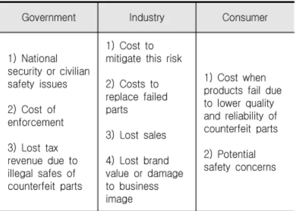 표  2.  검증대상  전자부품  식별  기준 Table  2.  Identification  criteria  for  electronic  parts  to  be 