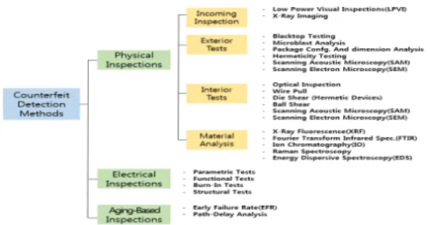 그림  2.  위조품  식별  및  검증  방법의  분류 Fig.  2  Taxonomy  of  counterfeit  parts  detection  methods