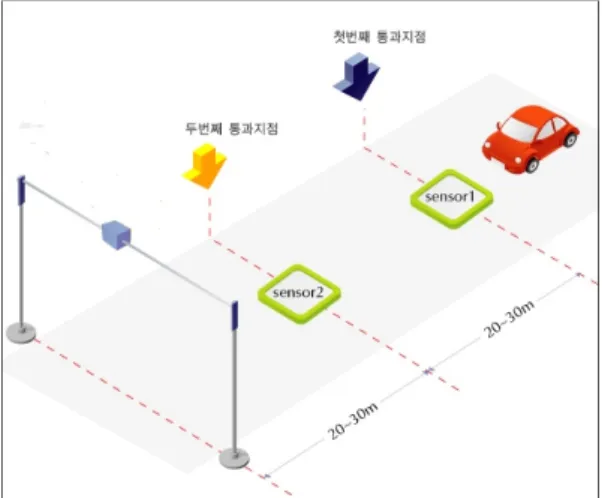 Fig. 2. The concept of driving a vehicle tracking  system 시스템은  카메라나  동화상  파일로  부터  입력된  RGB 의  영상  프레임을  휘도영상으로  만든  후  배경영상을  생 성한다