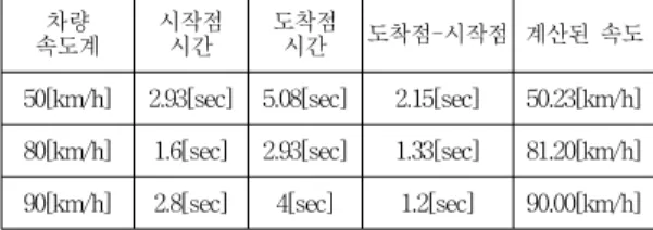 Table  1.  The  driving  speed  of  the  vehicle  calculated by the experiment