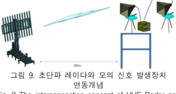 그림  9.  초단파  레이다와  모의  신호  발생장치  연동개념