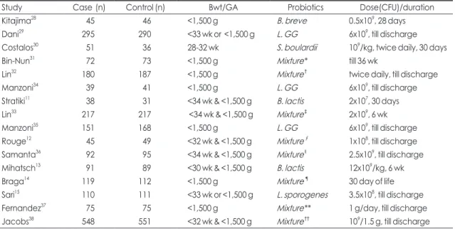 Table 1. Probiotics Study of Very Low Birth Weight Infants for NEC, Sepsis, or Mortality Reduction