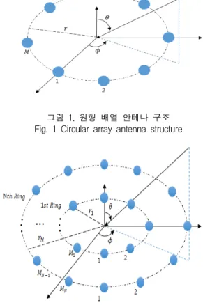 그림  2.  동심원  배열  안테나  구조 Fig.  2  Concentric  ring  array  antenna  structure