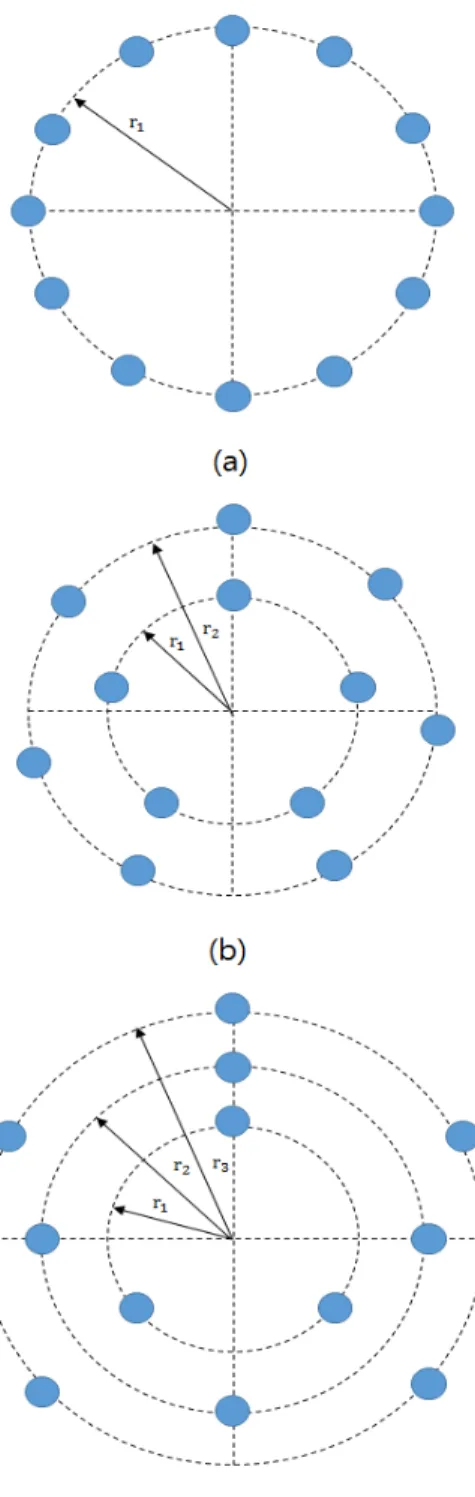 그림  4.  동심원  배열  안테나  구조  (a)  단일  링  (b)  두  개의  링  (c)  세  개의  링 Fig.  4  Architecture  of  concentric  antenna  array  (a)  single  ring  (b)  double  ring  (c)  triple 