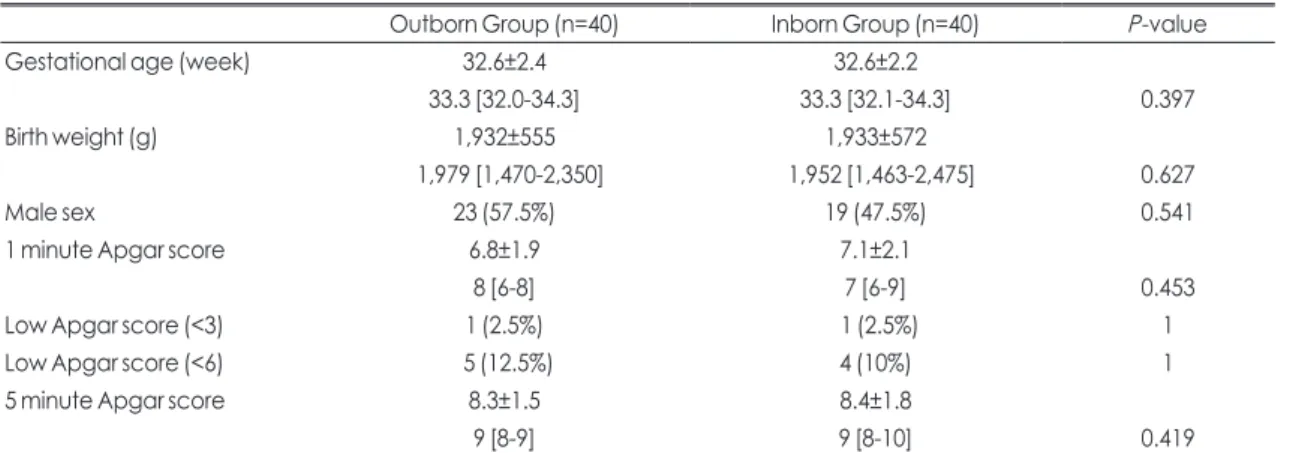 Table 1. Perinatal Characteristics of Outborn and Inborn Groups