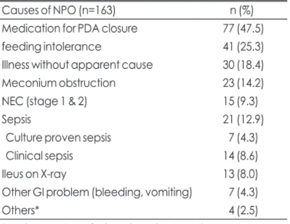 Table 1. Causes of NPO before Full Enteral Feeding