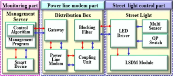 Fig. 2. Power line modem configuration