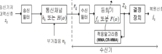 Fig. 1. Baseband communication system model      