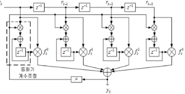 Fig. 3. Internal structure of adaptive FIR filter