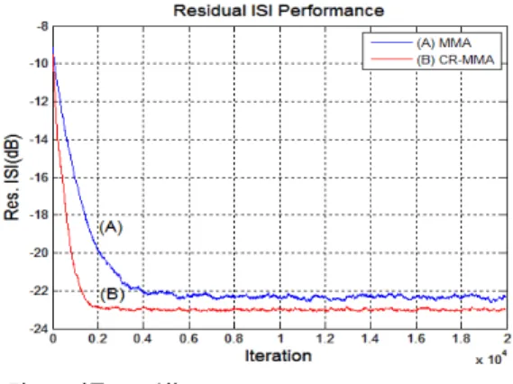 Fig. 9. Residual isi performance