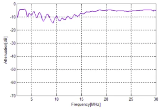 Fig. 3. System Block Diagram for Measurement  of Frequency Characteristics of Channel 
