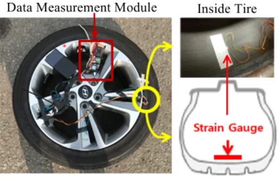 그림  4.  타이어에  장착된  센서와  데이터  수집  모듈 Fig.  4  Strain  gauge  sensor  and  data  measurement 