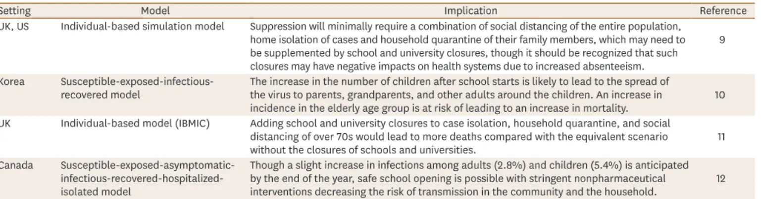 Table 1. Mathematical models simulating the effects of school closures on coronavirus disease-associated health outcomes