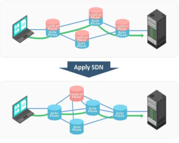 Fig.  1  The  comparison  between  legacy  network  and  SDN