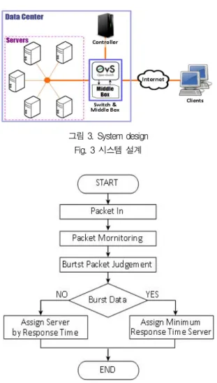 그림  4.  제안하는  기법의  알고리즘  순서도 Fig.  4  Algorithm  flowchart  of  the  proposed  technique