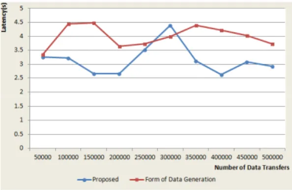 그림  7.  패킷  500,000개  전송시  지연시간 Fig.  7  Latency  to  send  500,000  packets