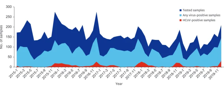 Fig. 1. Monthly number of tested samples, any respiratory virus-positive samples, and HCoV positive samples, 2015–2019