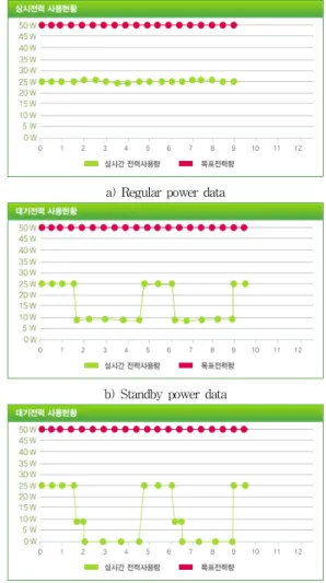 표 3. Smart Power Outlet 및 ESS client의 전력 계측  정밀도