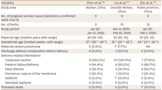 Table 3. Summary of studies on perinatal cases of coronavirus disease 2019
