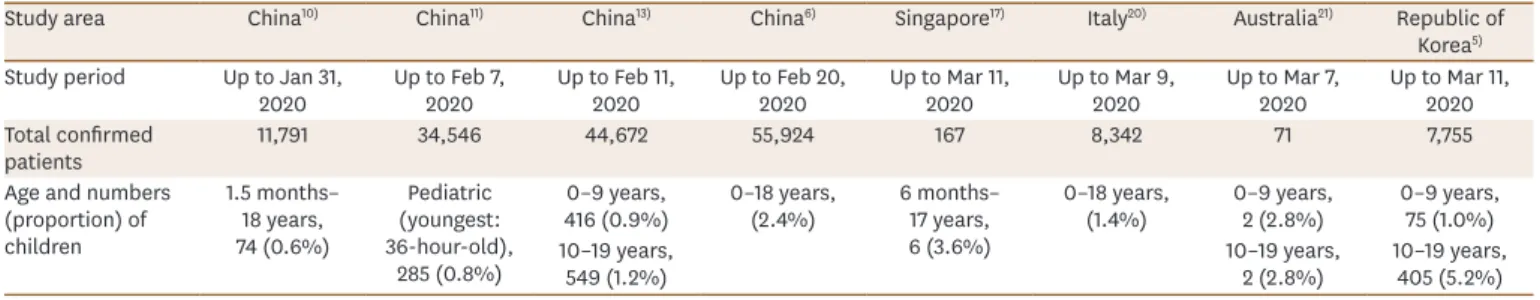 Table 1. Summary of epidemiology studies of pediatric cases of coronavirus disease 2019