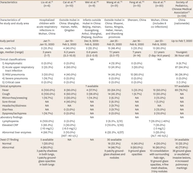 Table 2. Summary of studies on clinical manifestations of pediatric coronavirus disease 2019 Characteristics Liu et al