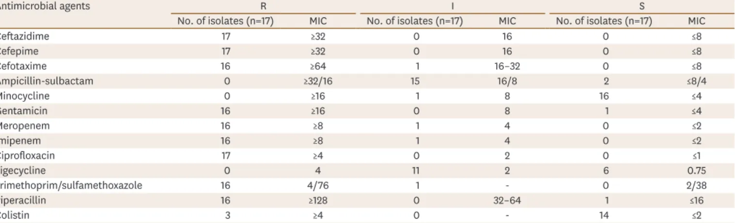 Table 1. In vitro activities of antimicrobial agents against Acinetobacter baumannii isolated from pediatric ventilator-associated pneumonia