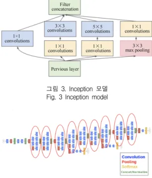 그림  3.  Inception  모델 Fig.  3  Inception  model