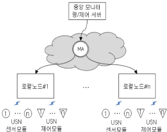 Fig. 3. Inner Structure of Sensor Network System  applying with Mobile Agent Technology