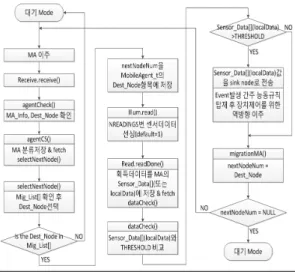 Fig. 4. Migration Process of Mobile Agent