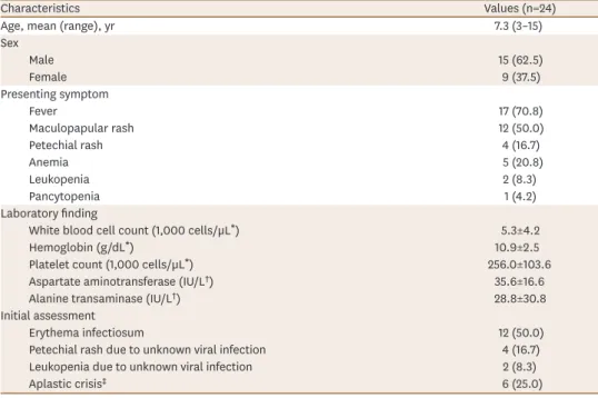 Table 1. Characteristics of patients with confirmed parvovirus B19 infection