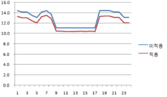 Fig. 4. Daily electricity consumption