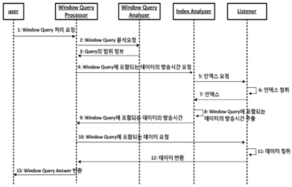 그림 4. 클라이언트의 구조 Fig. 4. Structure of a client