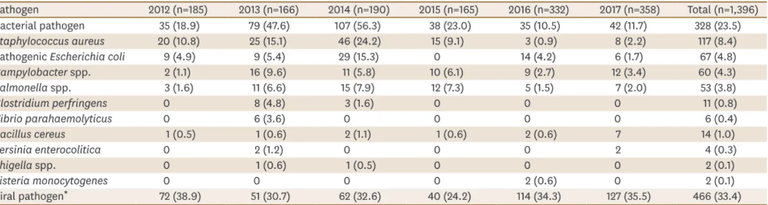 Table 1. Isolation rate of bacterial pathogens over 6 years (2012–2017) from Nowon Eulji Medical Center stool samples submitted to the EnterNet surveillance systems