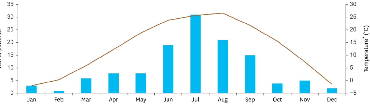 Fig. 1. Monthly distribution of Campylobacter enteritis cases. 