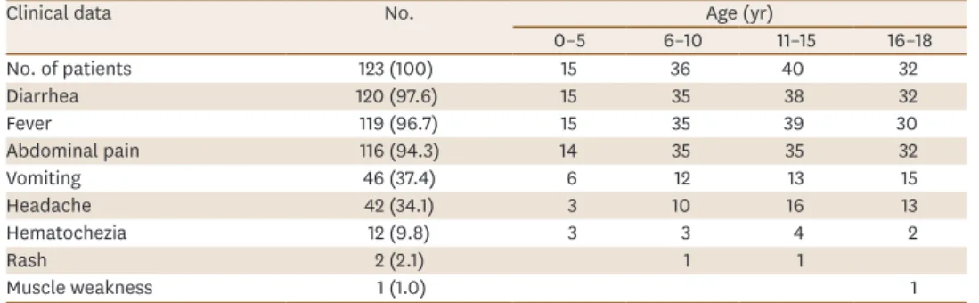 Table 4. Laboratory data of patients with Campylobacter enteritis