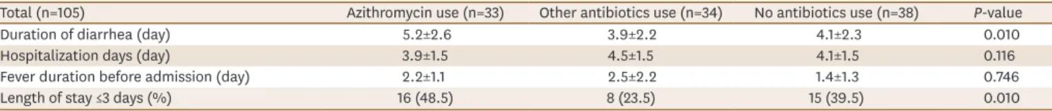 Table 5. Length of stay of admitted patients with Campylobacter enteritis between groups with and without azithromycin use