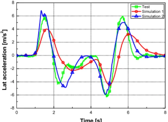 Fig. 5. The characteristics of lat acceleration at  DLC 40km/h  0 20 40 60 80 100 120 140-1012345Lat distance [m] Long distance [m]  Test  Simulation 1 Simulation 2 그림 6