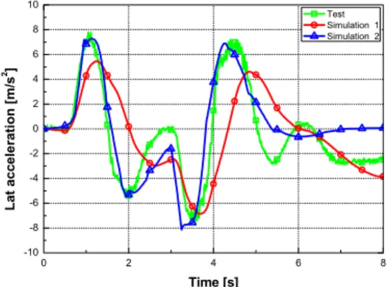 Fig. 9. The characteristics of lat acceleration at  DLC 80km/h 0 20 40 60 80 100 120 140-101234567Lat distance [m] Long distance [m]  Test  Simulation 1 Simulation 2 그림 10