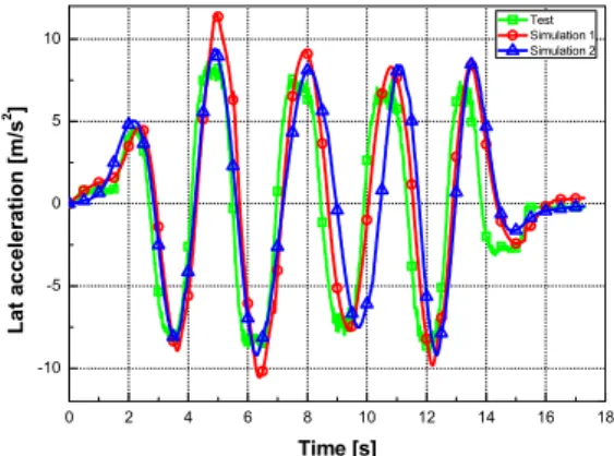 Fig. 13. The characteristics of lat acceleration at  slalom 50km/h  0 40 80 120 160 200 240 280-4-2024681012Lat distance [m] Long distance [m]  Test  Simulation 1 Simulation 2 그림 14