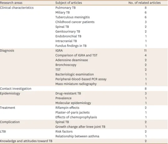 Table 1. Research areas and subject details of 82 original articles
