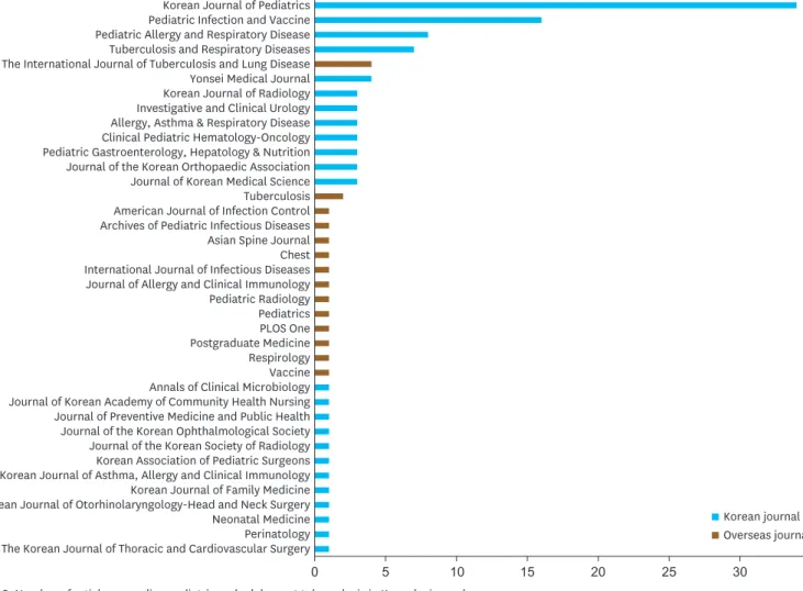 Fig. 3. Number of articles regarding pediatric and adolescent tuberculosis in Korea by journals.