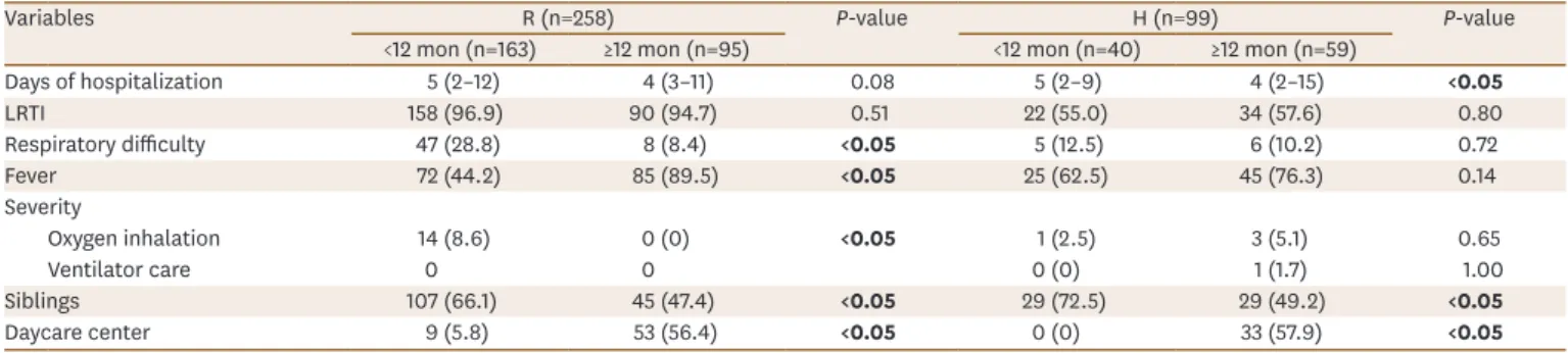 Table 4. Comparison of clinical and laboratory findings according to the age