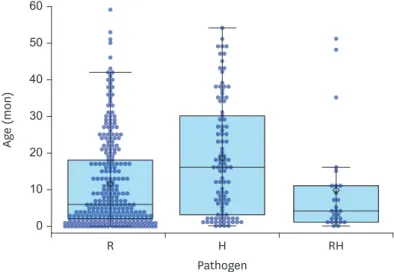 Fig. 2. Age distribution in R, H, and RH group. 
