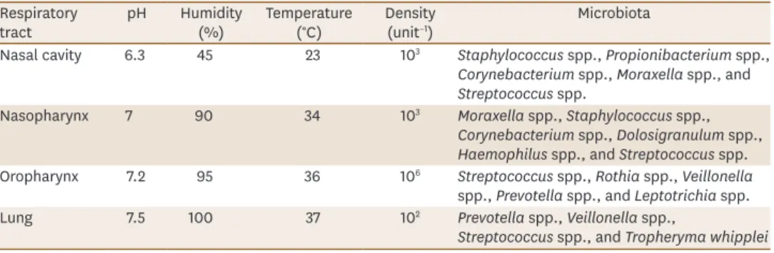 Table 1. Niche-specific selective growth of the respiratory microbiota 42-44) Respiratory 