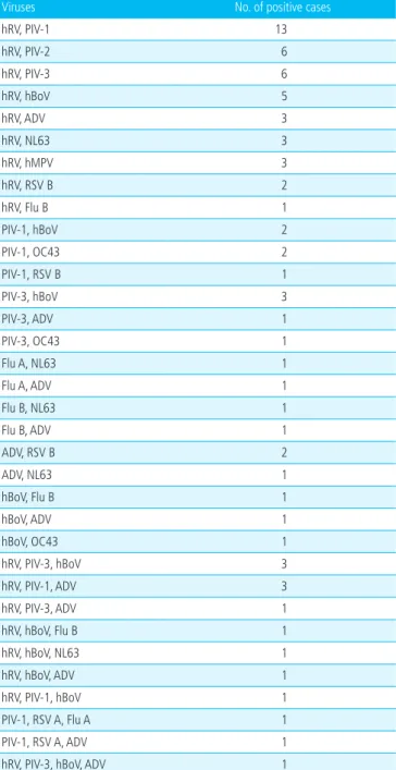 Table 4. Univariate and Multivariate Logistic Regression An- An-alysis of Viral Agents of Severe Croup