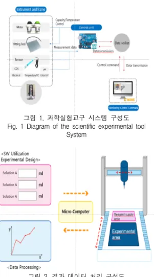 그림  2.  결과  데이터  처리  구성도 Fig.  2  Result  data  processing  diagram 2.2  과학실험교구  프레임  및  기구부  설계 기존  3D  프린터의  기구부와  차별화된  방식으로  비 커  및  실험기구를  전면에  배치하여  간섭이  최소화될  수  있도록  구동되는  기구부를  설계하였다