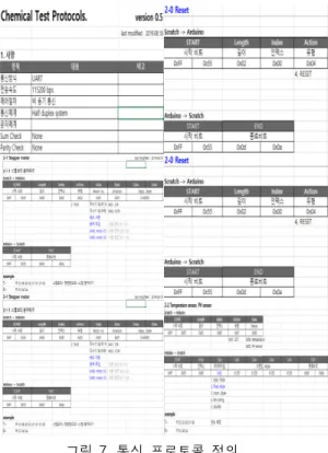 표  1.  설계된  하드웨어  스펙 Table  1.  Designed  hardware  specifications
