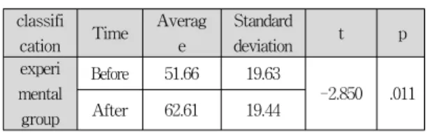표  2.  컴퓨팅사고력  향상도  검사  결과 Table  2.  Computing  accident  improvement  test  result